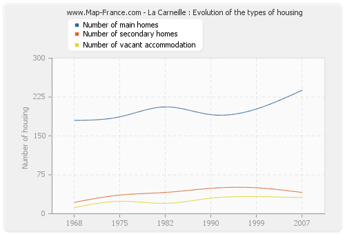 La Carneille : Evolution of the types of housing